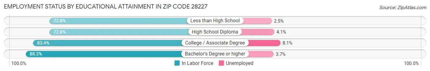 Employment Status by Educational Attainment in Zip Code 28227