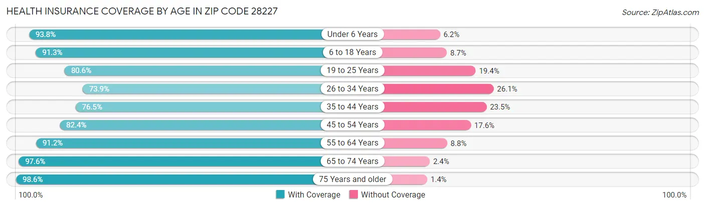 Health Insurance Coverage by Age in Zip Code 28227