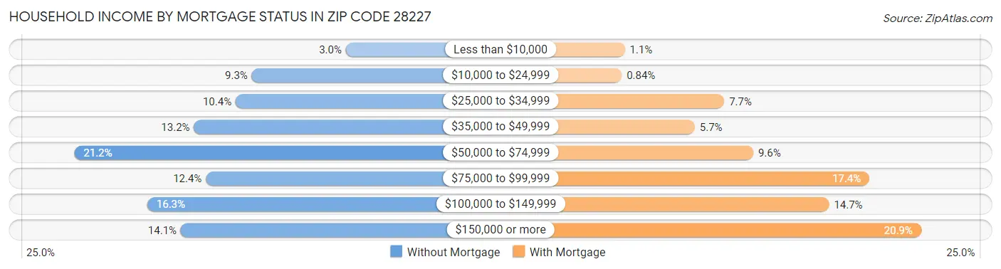 Household Income by Mortgage Status in Zip Code 28227