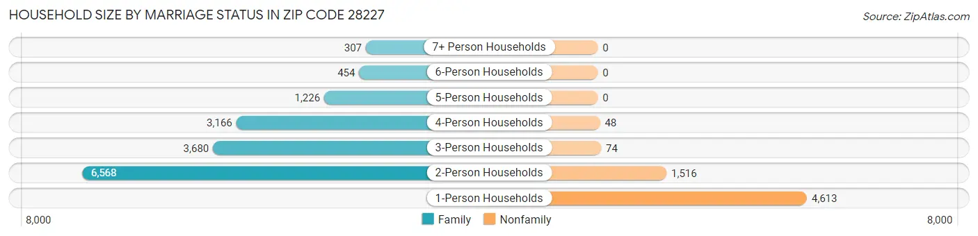 Household Size by Marriage Status in Zip Code 28227