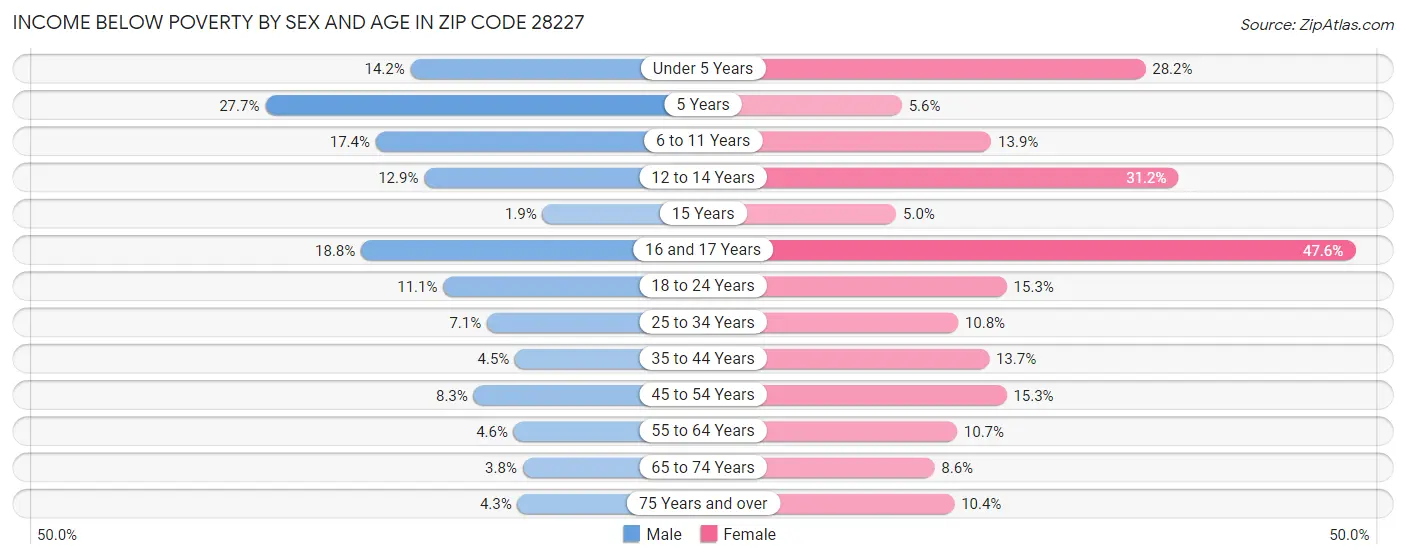 Income Below Poverty by Sex and Age in Zip Code 28227