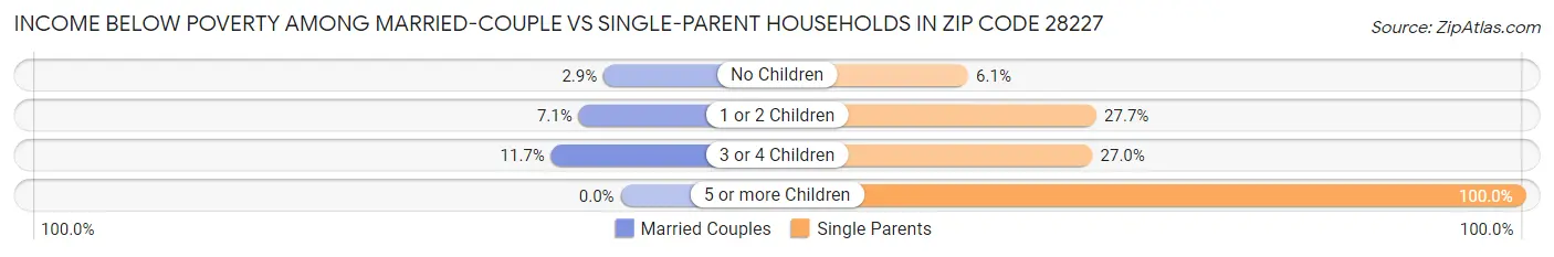 Income Below Poverty Among Married-Couple vs Single-Parent Households in Zip Code 28227
