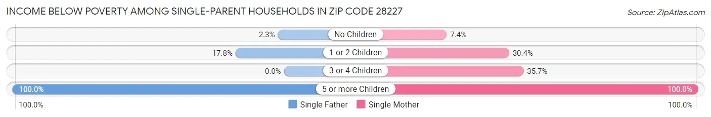 Income Below Poverty Among Single-Parent Households in Zip Code 28227