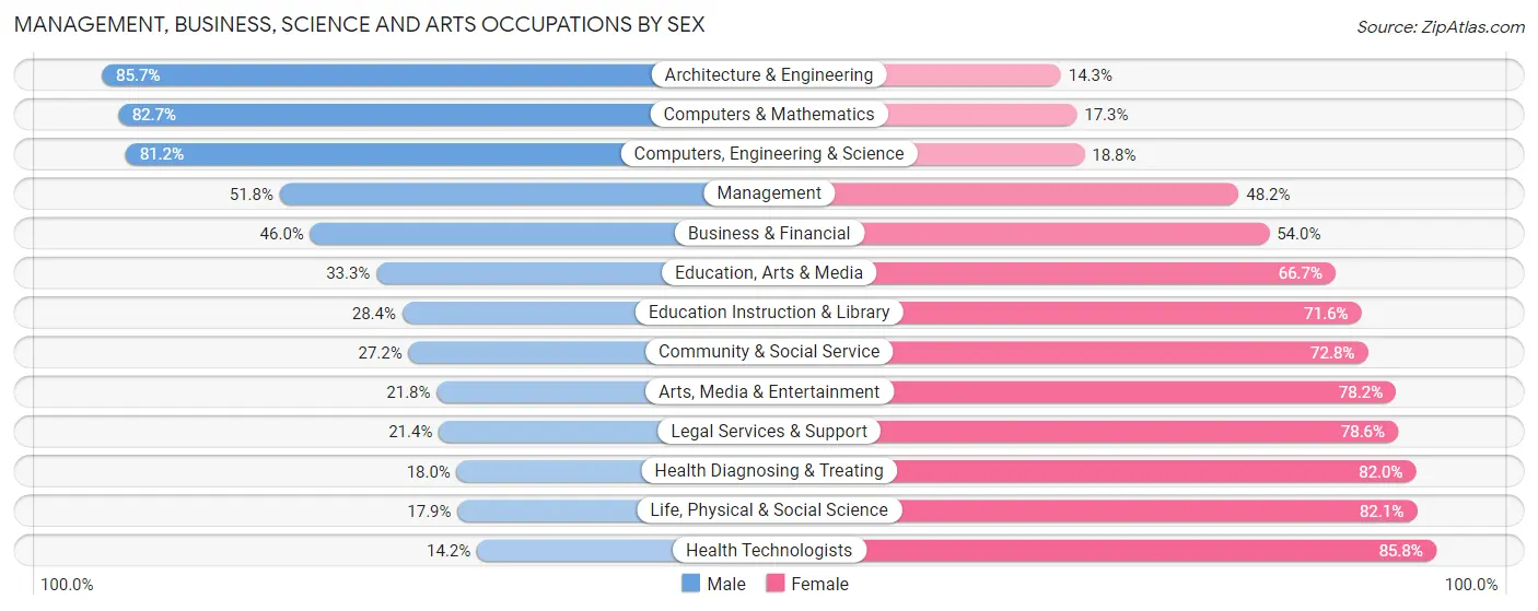 Management, Business, Science and Arts Occupations by Sex in Zip Code 28227