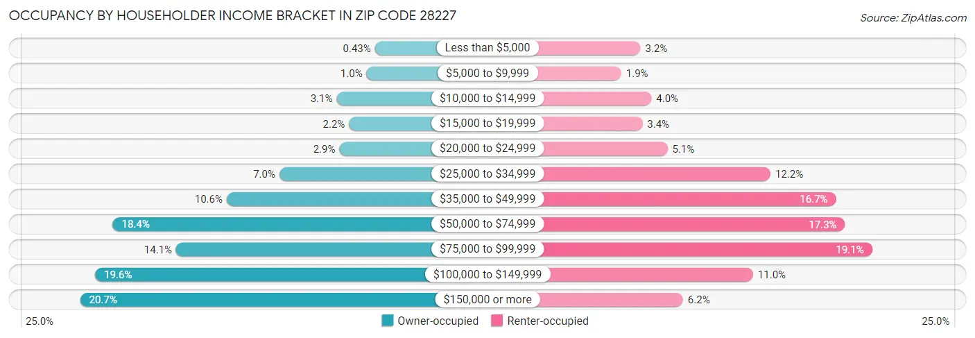 Occupancy by Householder Income Bracket in Zip Code 28227