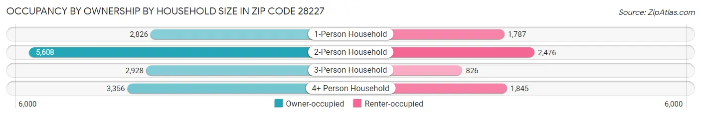 Occupancy by Ownership by Household Size in Zip Code 28227