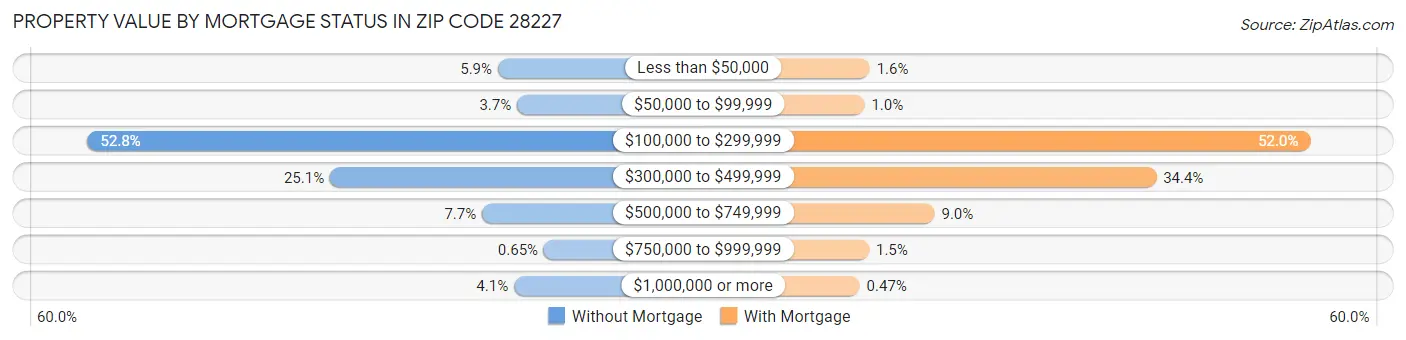 Property Value by Mortgage Status in Zip Code 28227