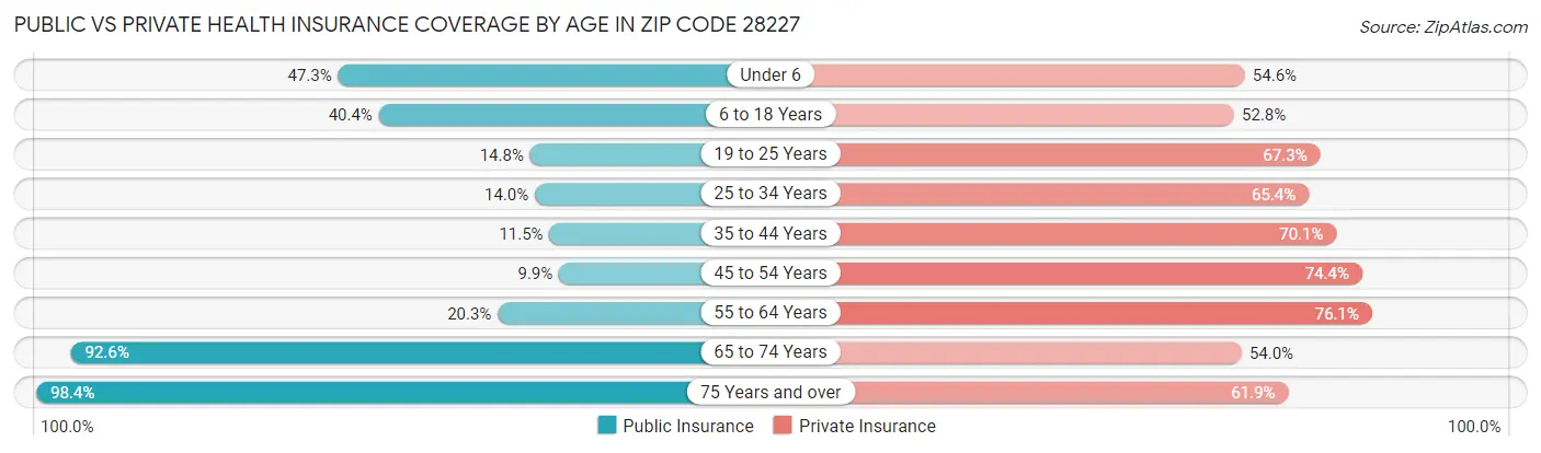 Public vs Private Health Insurance Coverage by Age in Zip Code 28227