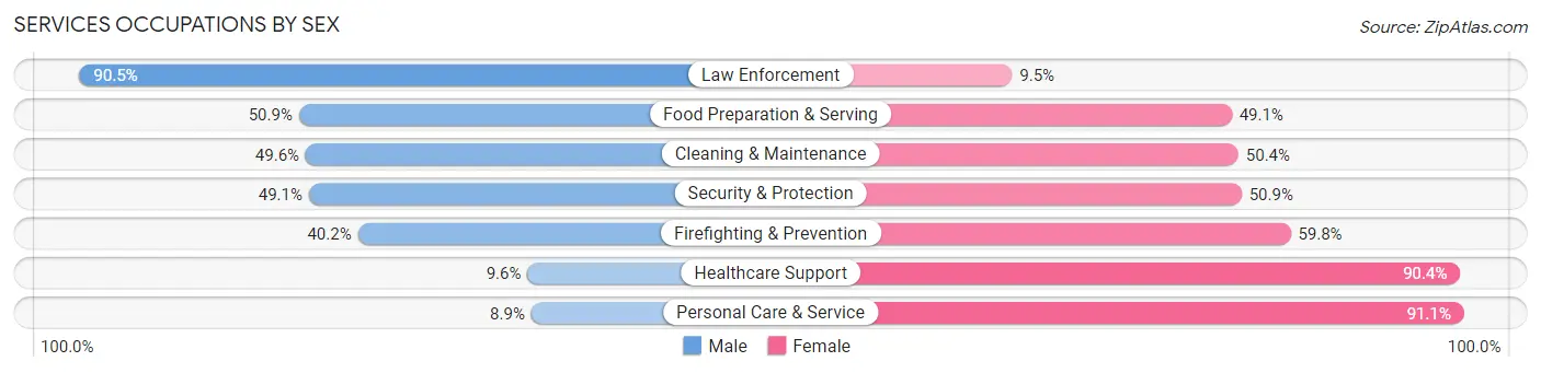 Services Occupations by Sex in Zip Code 28227