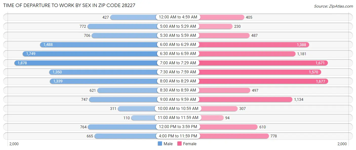 Time of Departure to Work by Sex in Zip Code 28227
