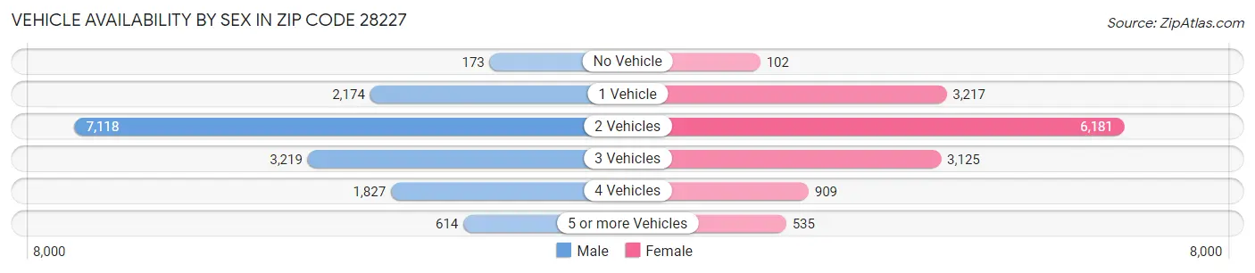 Vehicle Availability by Sex in Zip Code 28227