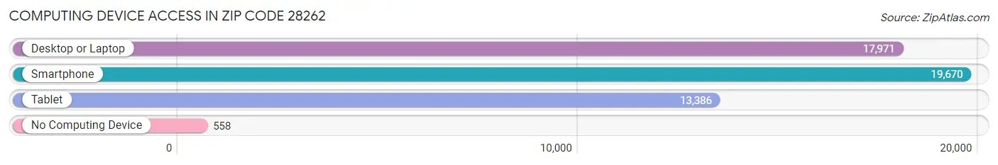 Computing Device Access in Zip Code 28262