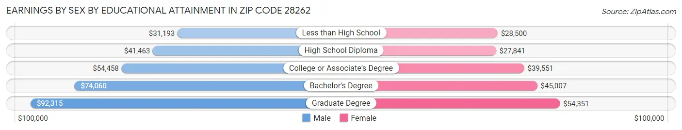 Earnings by Sex by Educational Attainment in Zip Code 28262