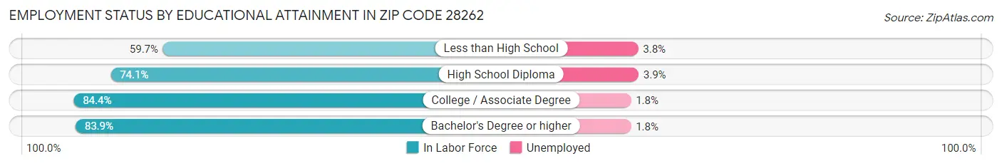 Employment Status by Educational Attainment in Zip Code 28262