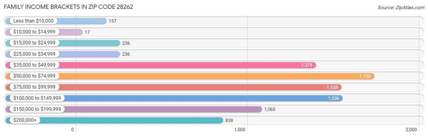 Family Income Brackets in Zip Code 28262