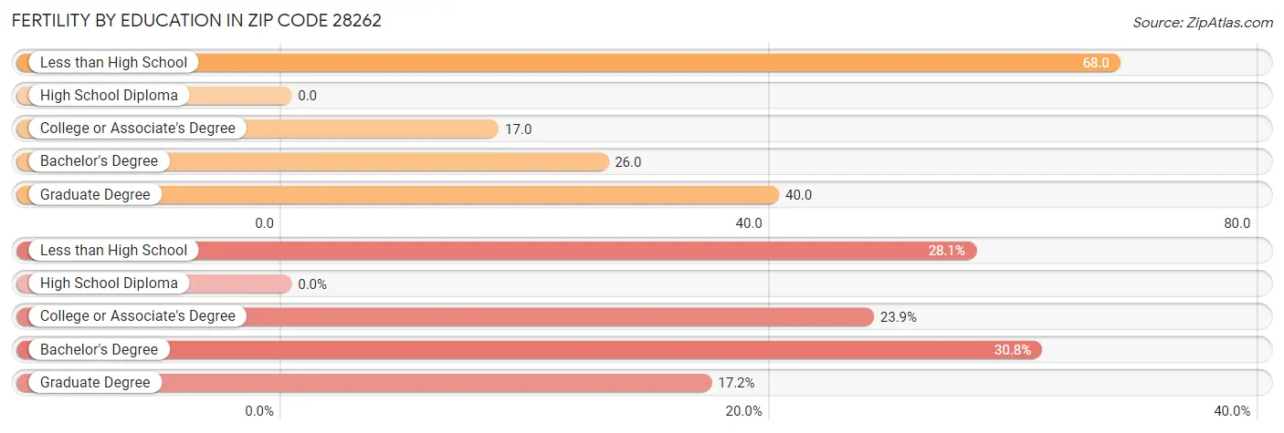 Female Fertility by Education Attainment in Zip Code 28262