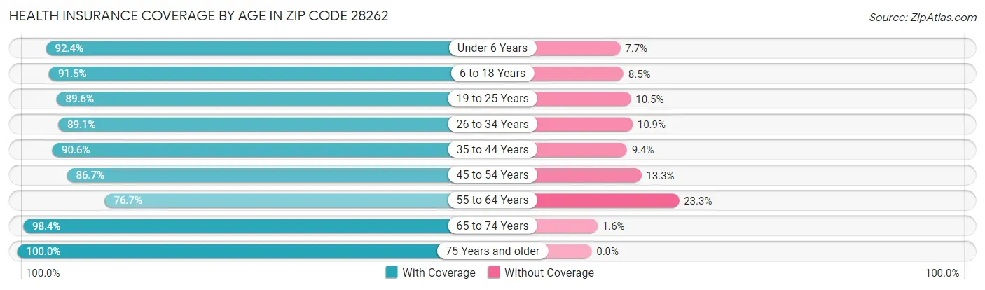 Health Insurance Coverage by Age in Zip Code 28262
