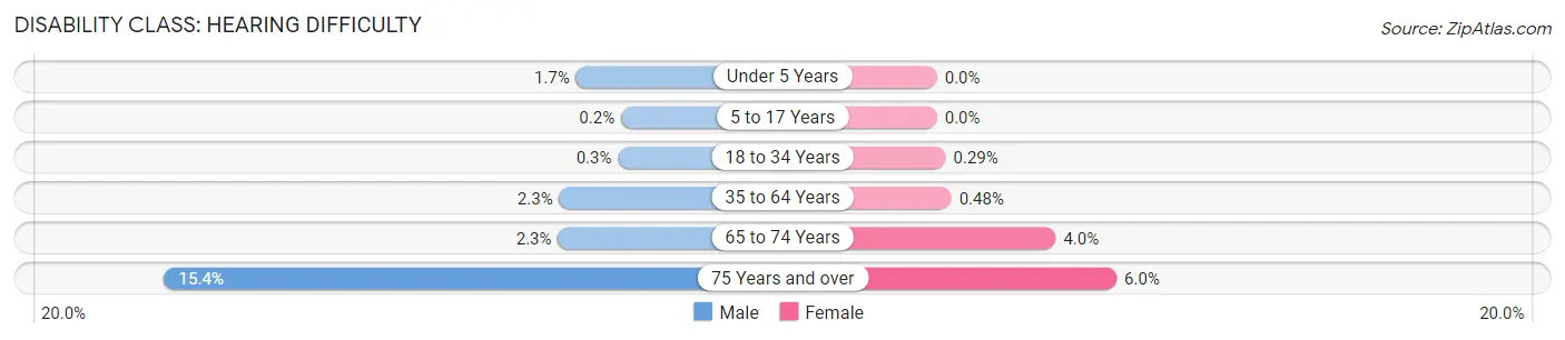 Disability in Zip Code 28262: <span>Hearing Difficulty</span>