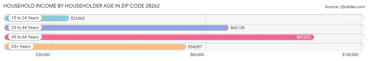 Household Income by Householder Age in Zip Code 28262