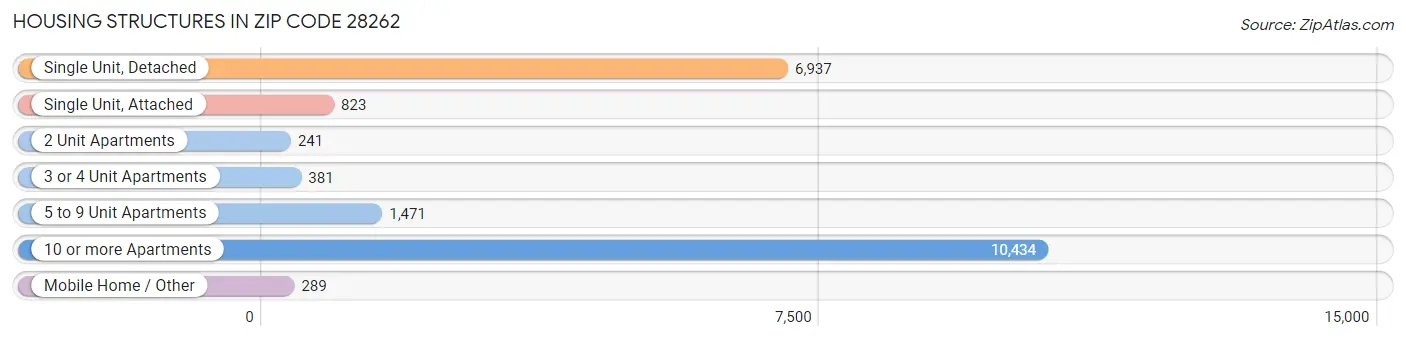 Housing Structures in Zip Code 28262