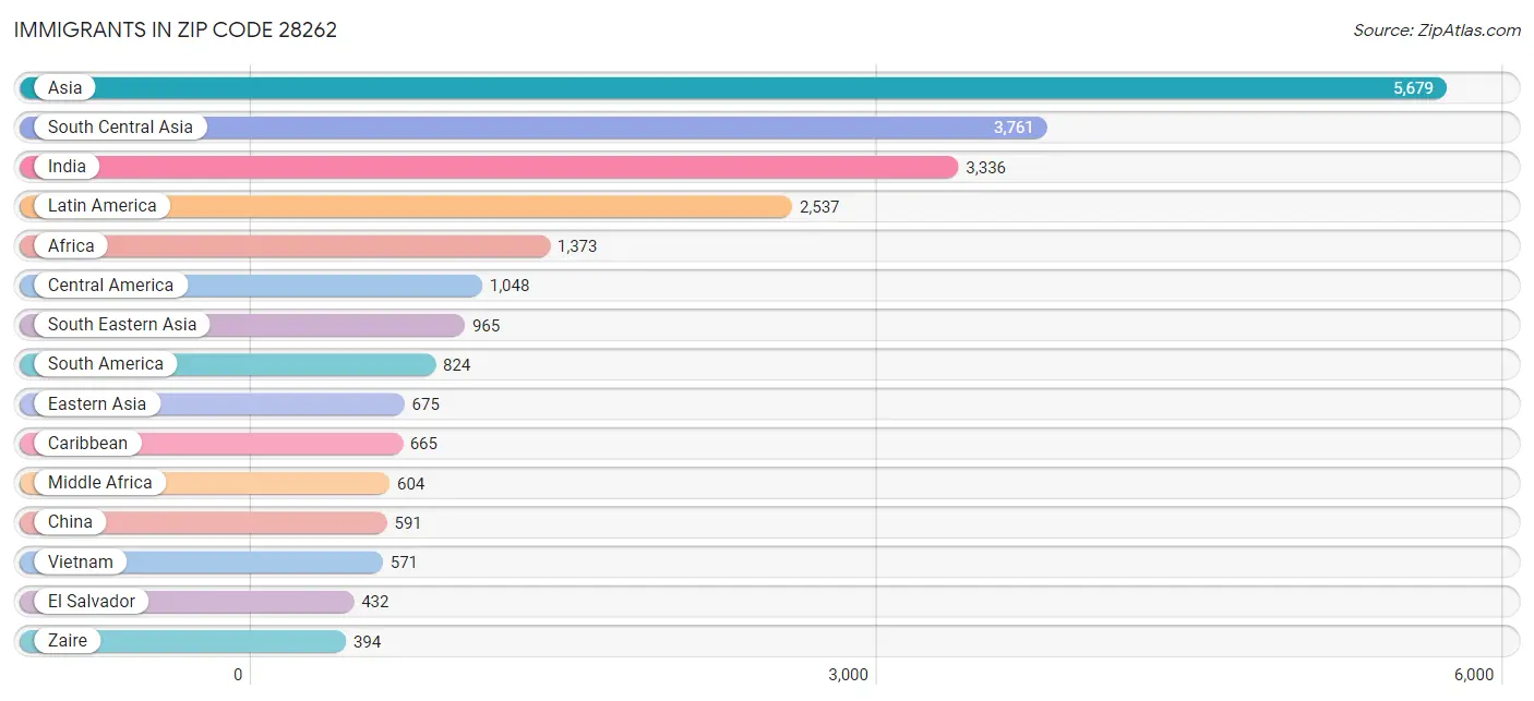 Immigrants in Zip Code 28262