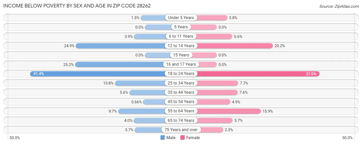 Income Below Poverty by Sex and Age in Zip Code 28262