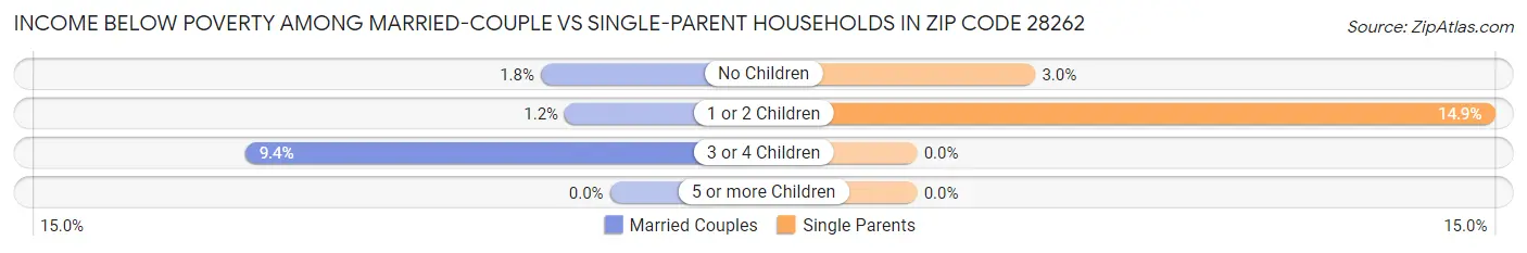 Income Below Poverty Among Married-Couple vs Single-Parent Households in Zip Code 28262