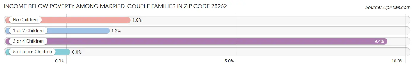 Income Below Poverty Among Married-Couple Families in Zip Code 28262