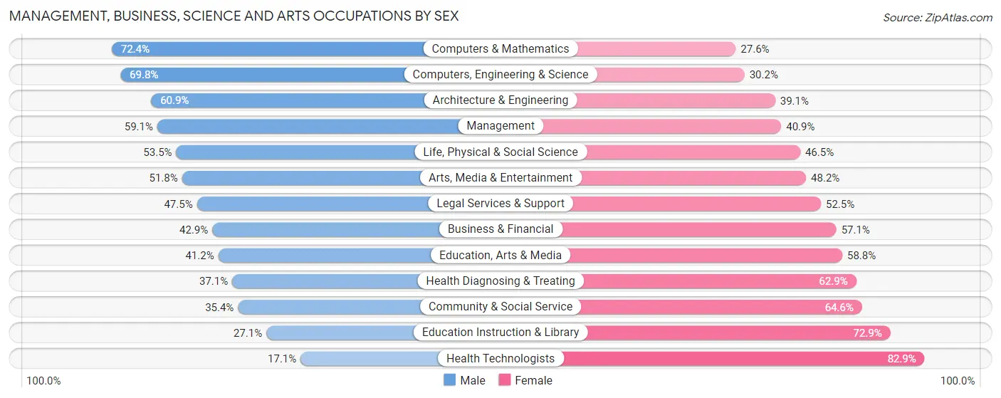Management, Business, Science and Arts Occupations by Sex in Zip Code 28262
