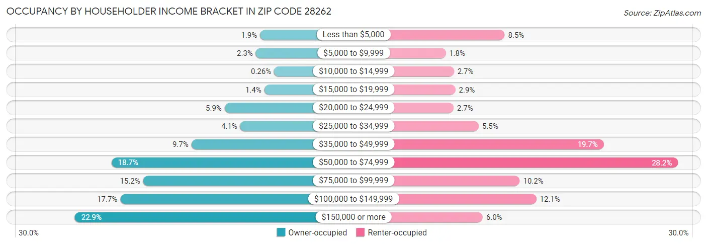Occupancy by Householder Income Bracket in Zip Code 28262