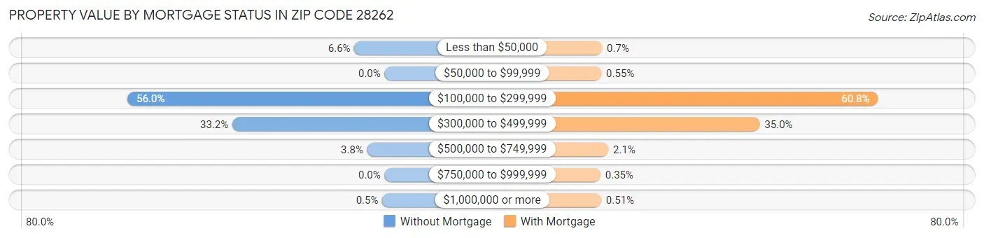 Property Value by Mortgage Status in Zip Code 28262