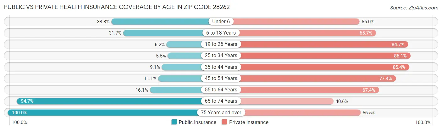 Public vs Private Health Insurance Coverage by Age in Zip Code 28262