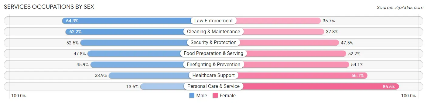 Services Occupations by Sex in Zip Code 28262