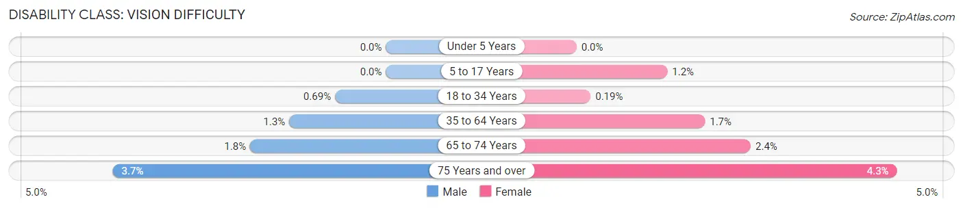 Disability in Zip Code 28262: <span>Vision Difficulty</span>