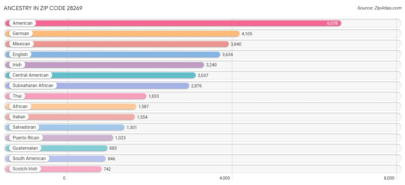 Ancestry in Zip Code 28269