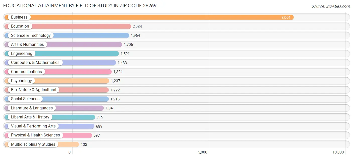 Educational Attainment by Field of Study in Zip Code 28269