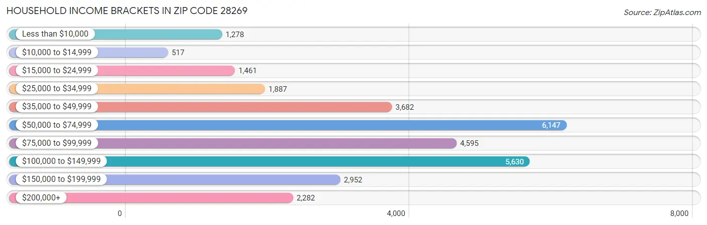 Household Income Brackets in Zip Code 28269