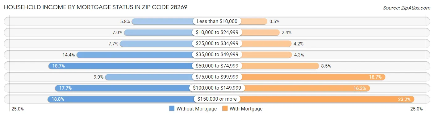 Household Income by Mortgage Status in Zip Code 28269