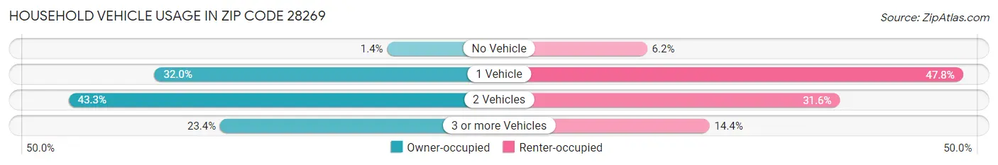 Household Vehicle Usage in Zip Code 28269