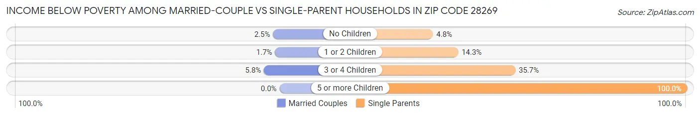 Income Below Poverty Among Married-Couple vs Single-Parent Households in Zip Code 28269