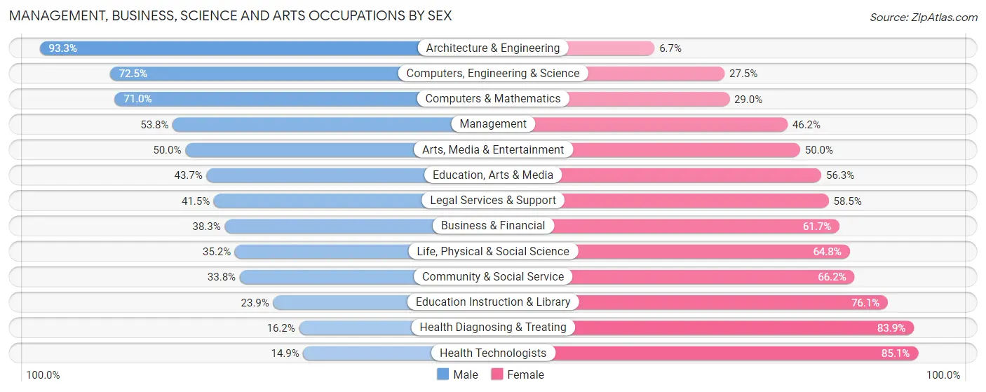 Management, Business, Science and Arts Occupations by Sex in Zip Code 28269