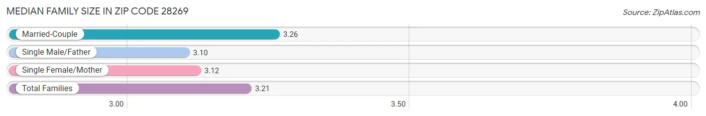 Median Family Size in Zip Code 28269