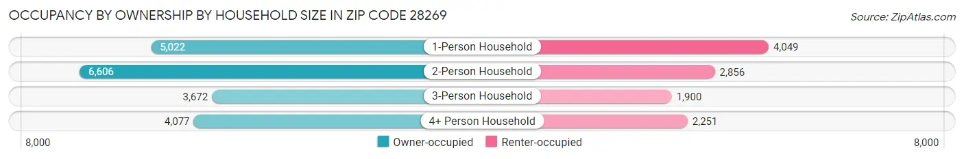 Occupancy by Ownership by Household Size in Zip Code 28269