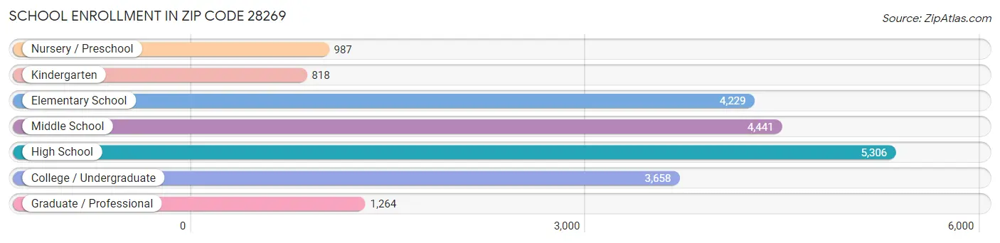 School Enrollment in Zip Code 28269