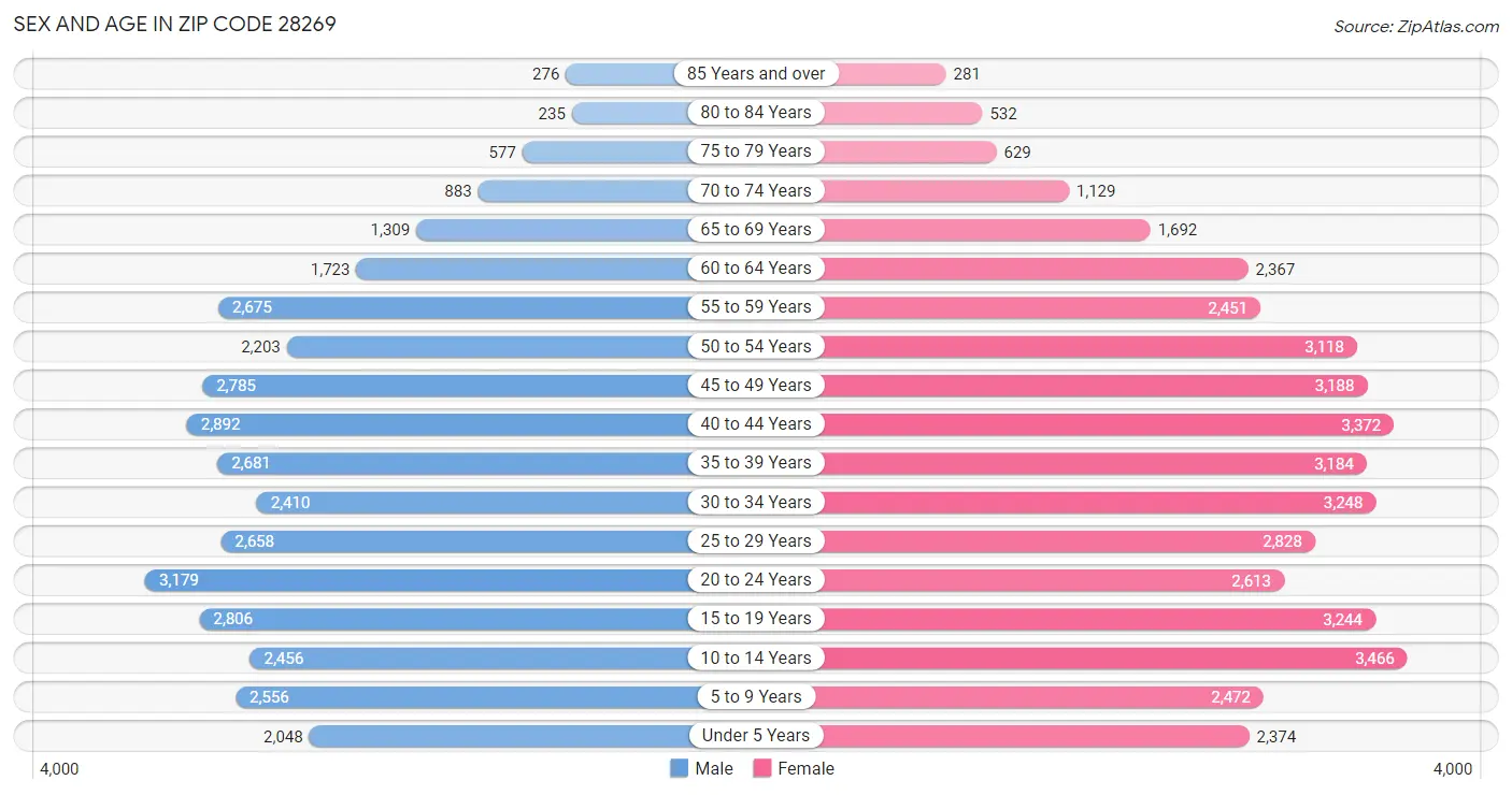 Sex and Age in Zip Code 28269