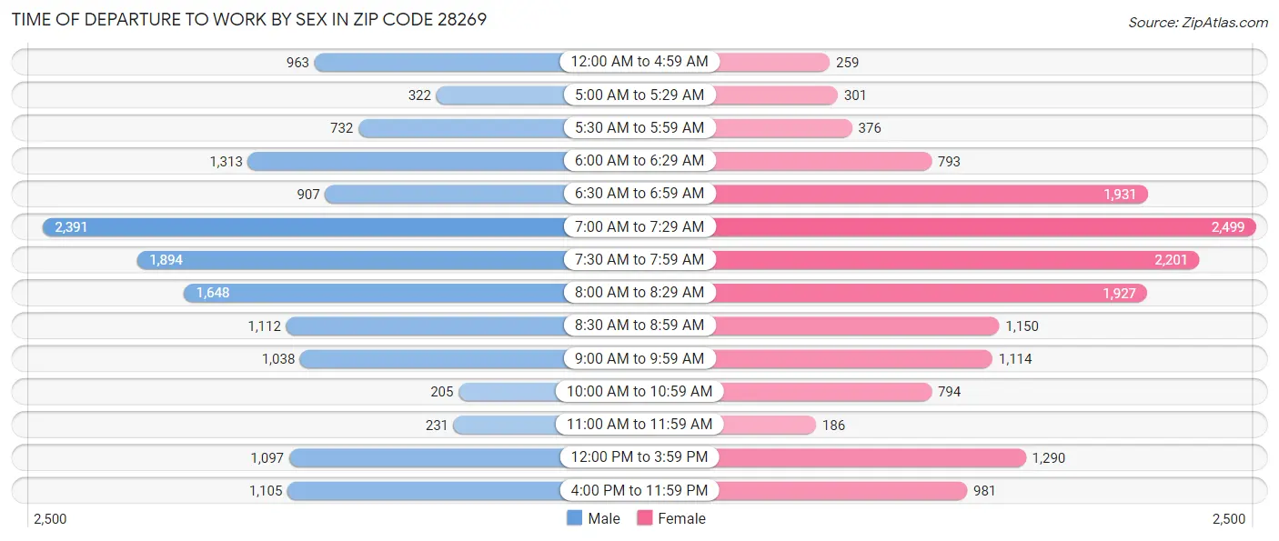 Time of Departure to Work by Sex in Zip Code 28269
