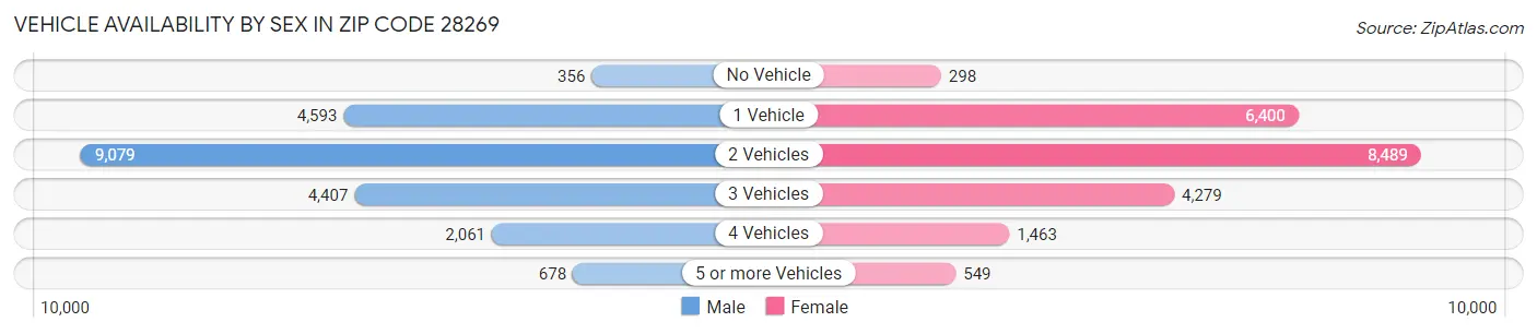 Vehicle Availability by Sex in Zip Code 28269