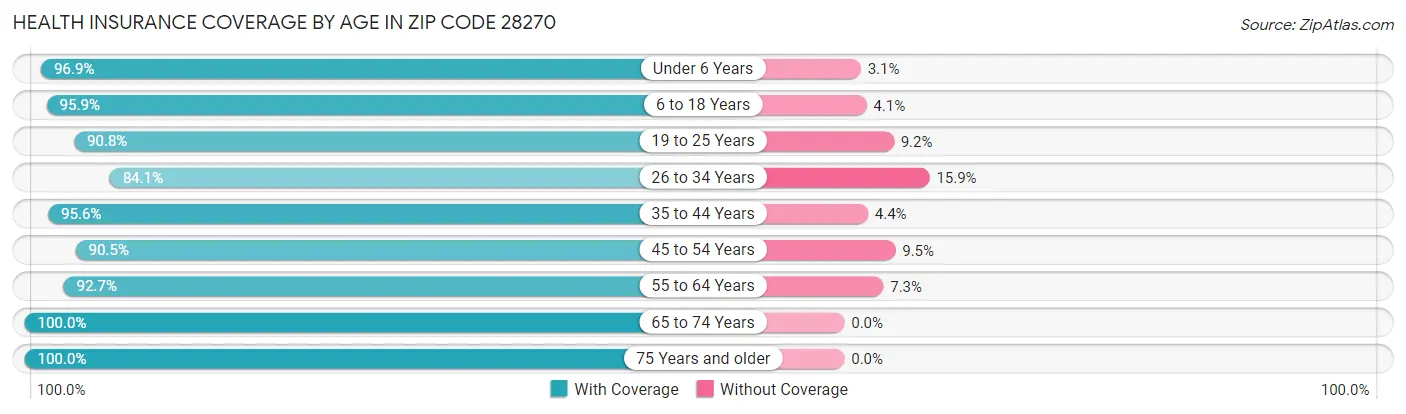 Health Insurance Coverage by Age in Zip Code 28270