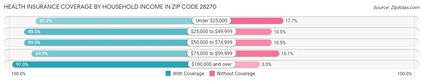 Health Insurance Coverage by Household Income in Zip Code 28270