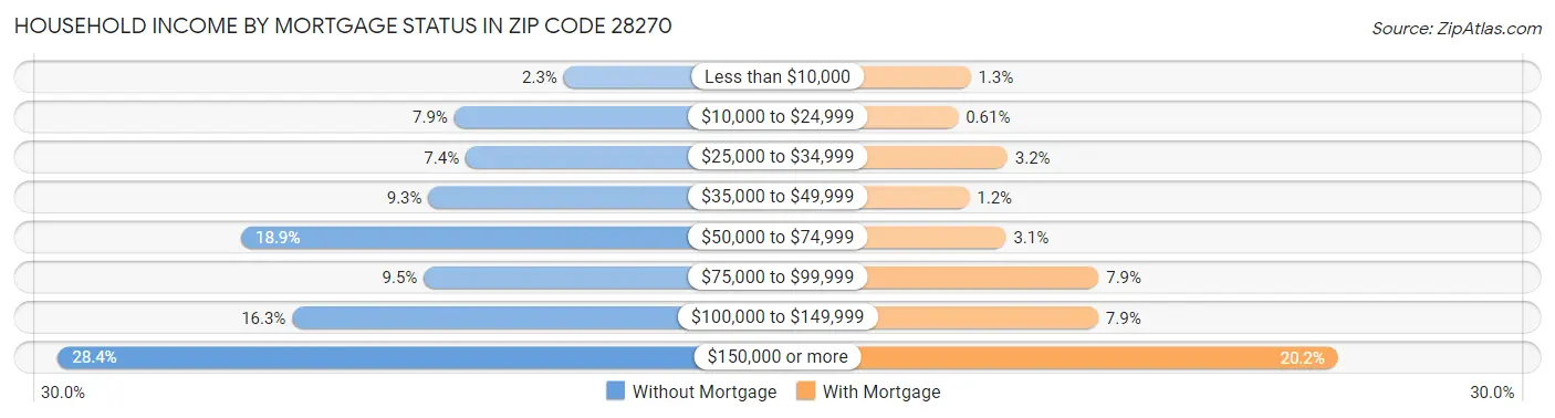 Household Income by Mortgage Status in Zip Code 28270